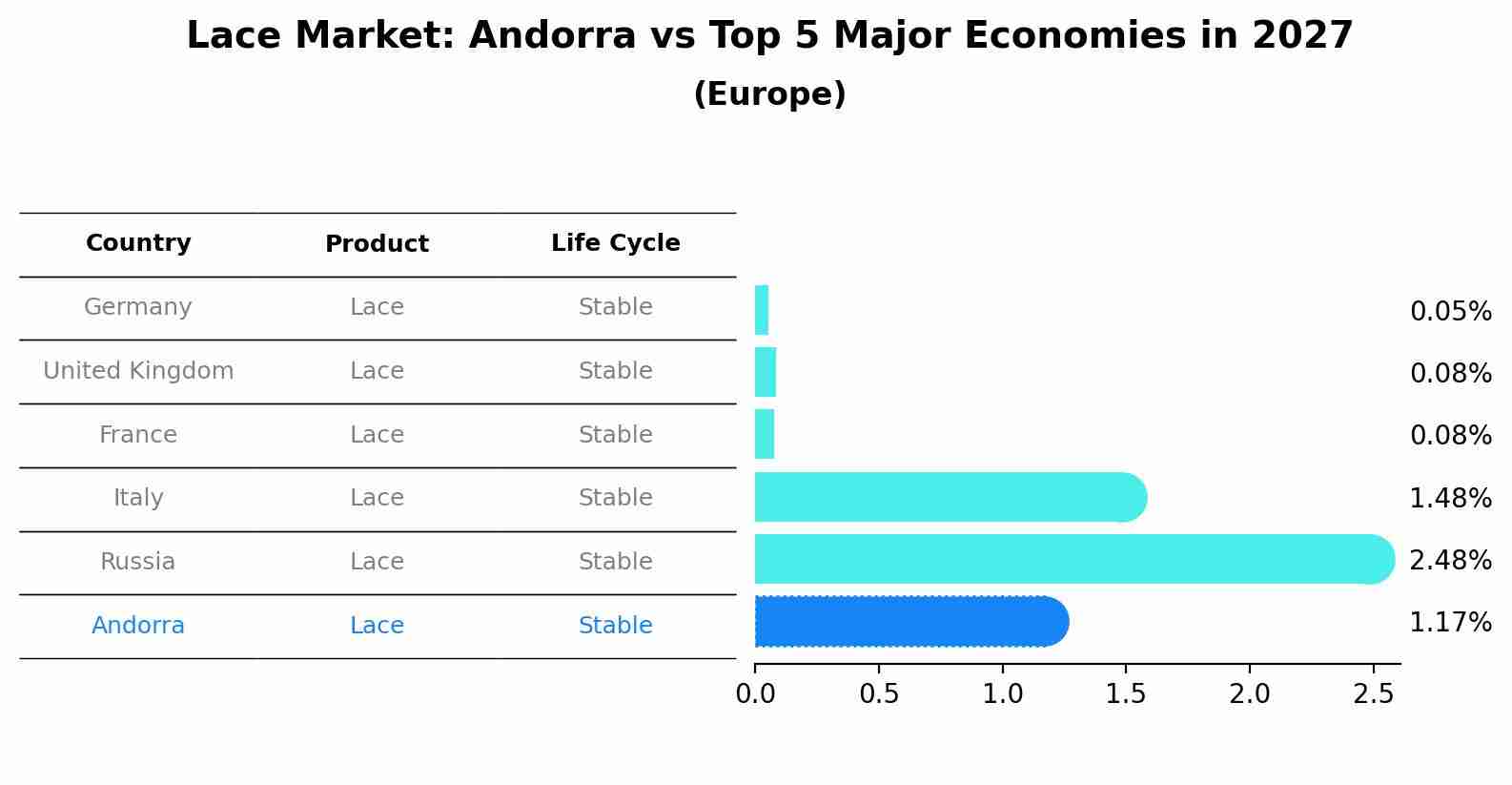 Lace Market: Andorra vs Top 5 Major Economies in 2027 (Europe)