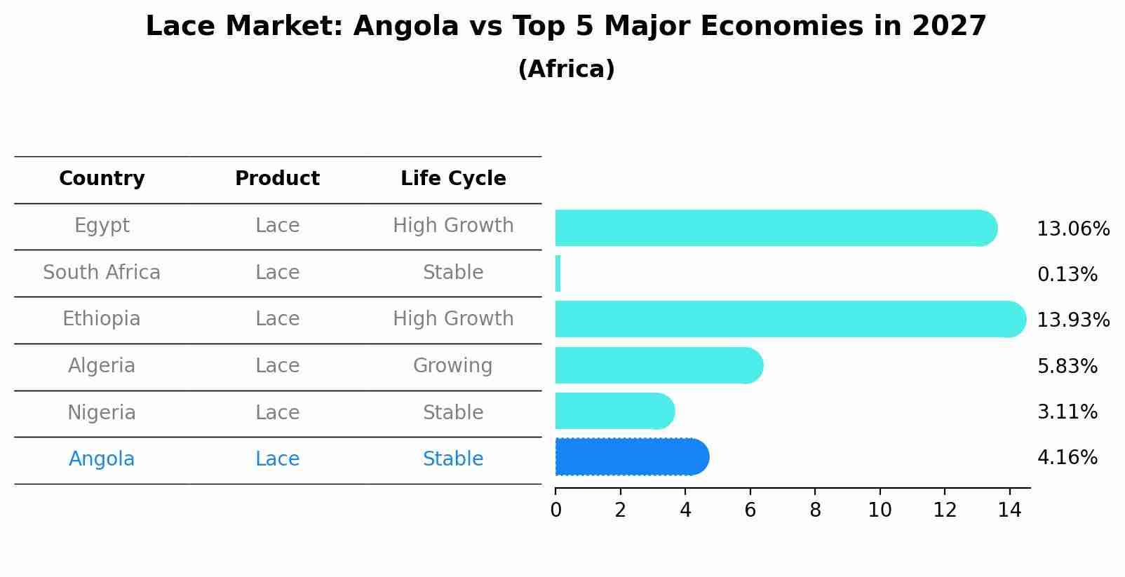 Lace Market: Angola vs Top 5 Major Economies in 2027 (Africa)
