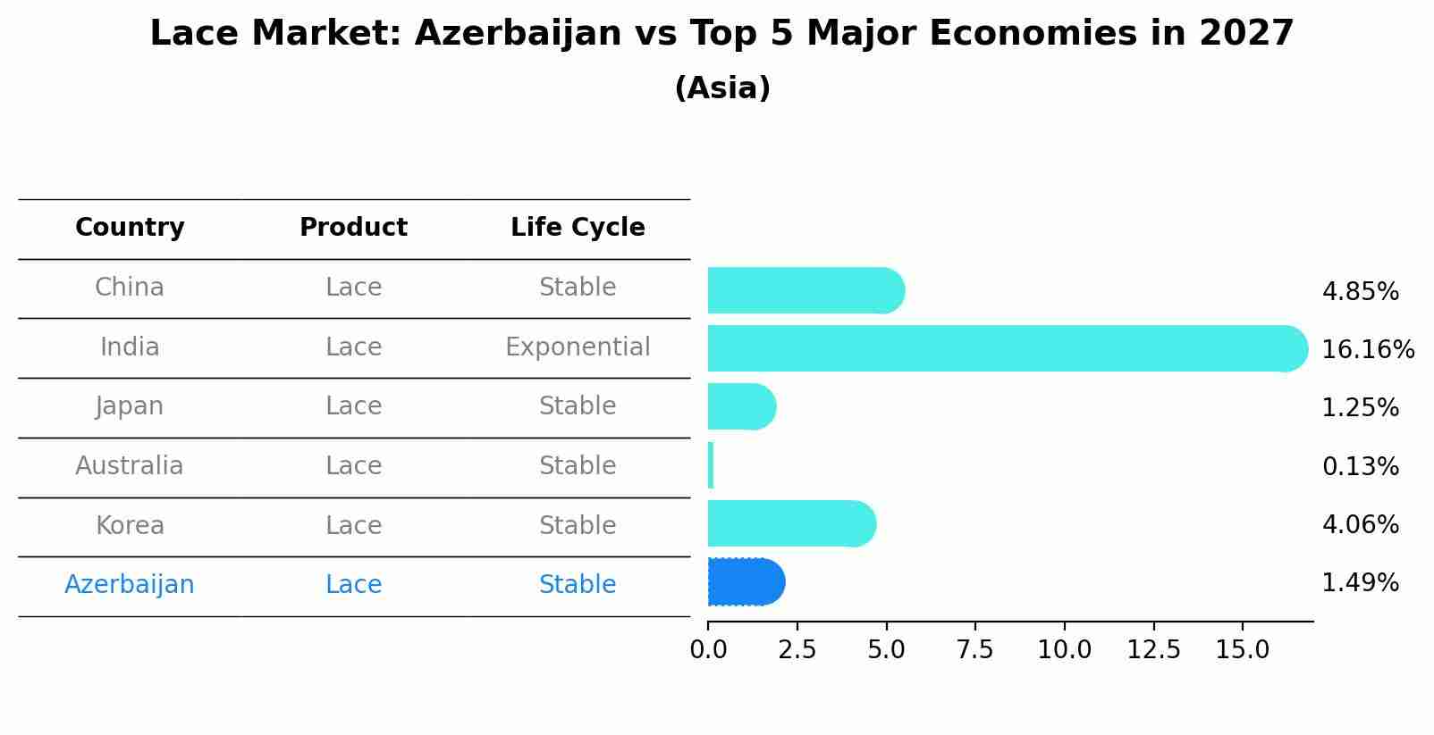 Lace Market: Azerbaijan vs Top 5 Major Economies in 2027 (Asia)