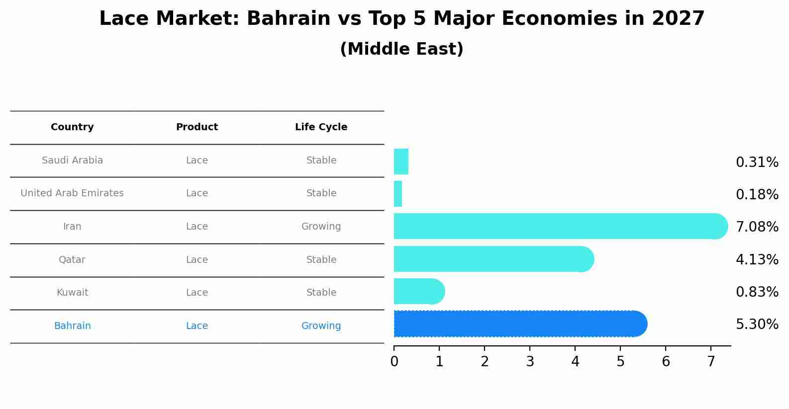 Lace Market: Bahrain vs Top 5 Major Economies in 2027 (Middle East)