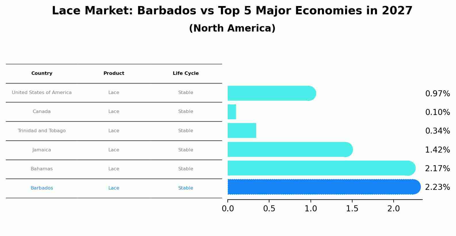 Lace Market: Barbados vs Top 5 Major Economies in 2027 (North America)
