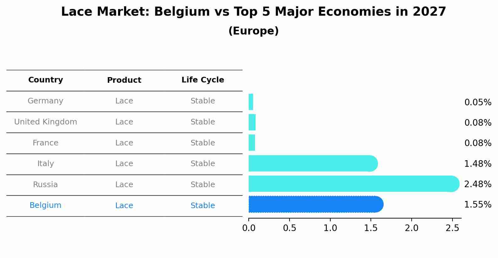 Lace Market: Belgium vs Top 5 Major Economies in 2027 (Europe)