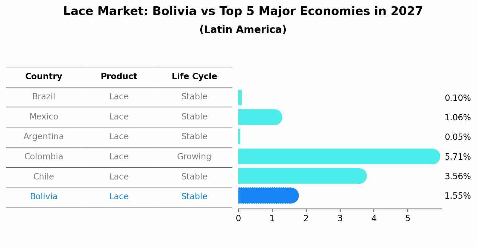 Lace Market: Bolivia vs Top 5 Major Economies in 2027 (Latin America)