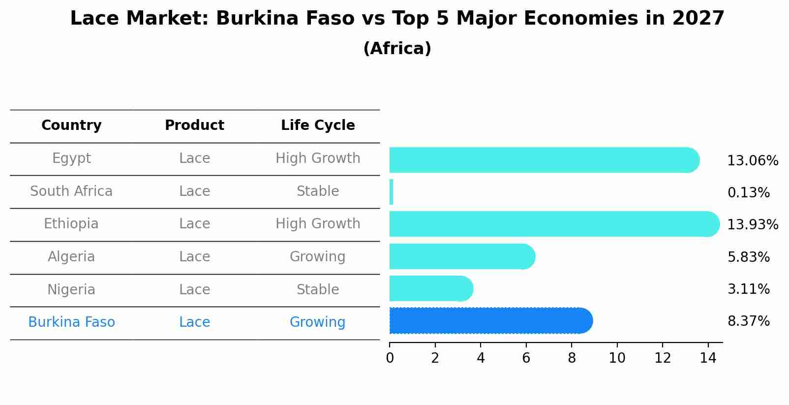 Lace Market: Burkina Faso vs Top 5 Major Economies in 2027 (Africa)
