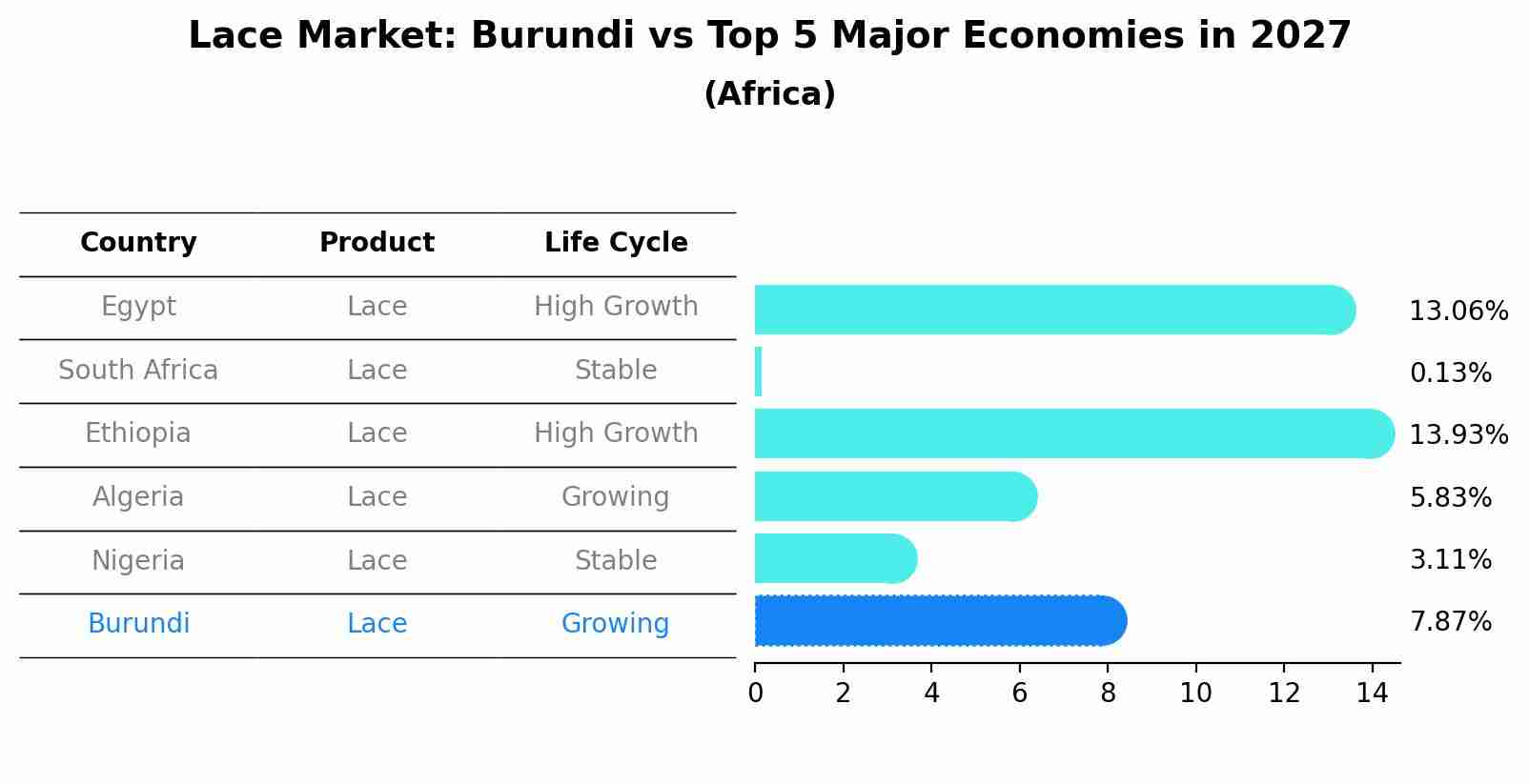 Lace Market: Burundi vs Top 5 Major Economies in 2027 (Africa)
