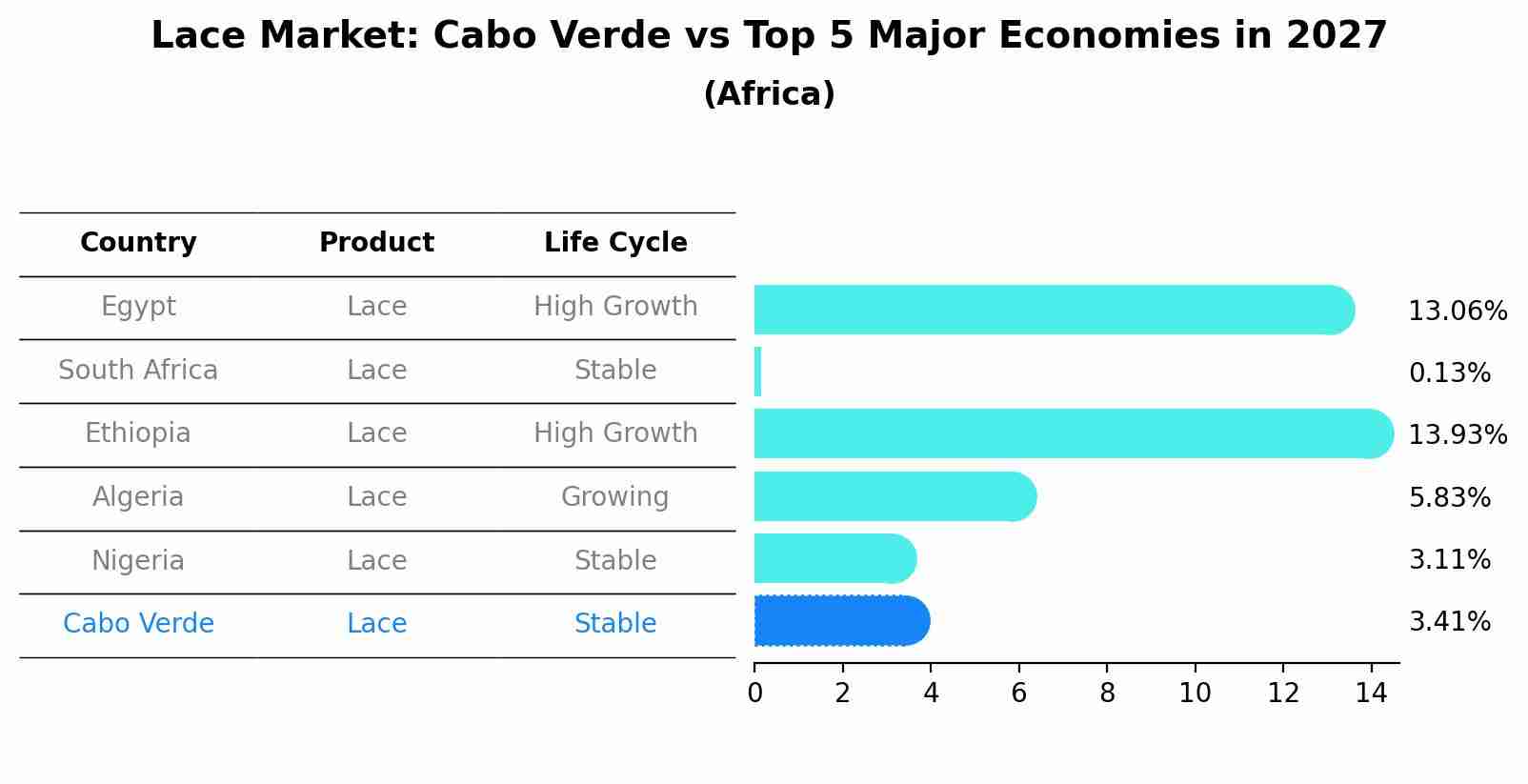 Lace Market: Cabo Verde vs Top 5 Major Economies in 2027 (Africa)