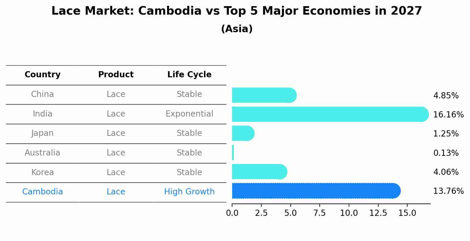 Lace Market: Cambodia vs Top 5 Major Economies in 2027 (Asia)