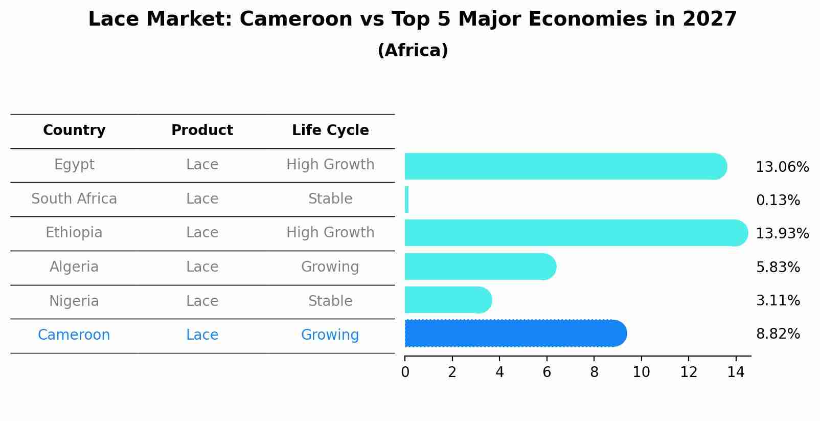 Lace Market: Cameroon vs Top 5 Major Economies in 2027 (Africa)