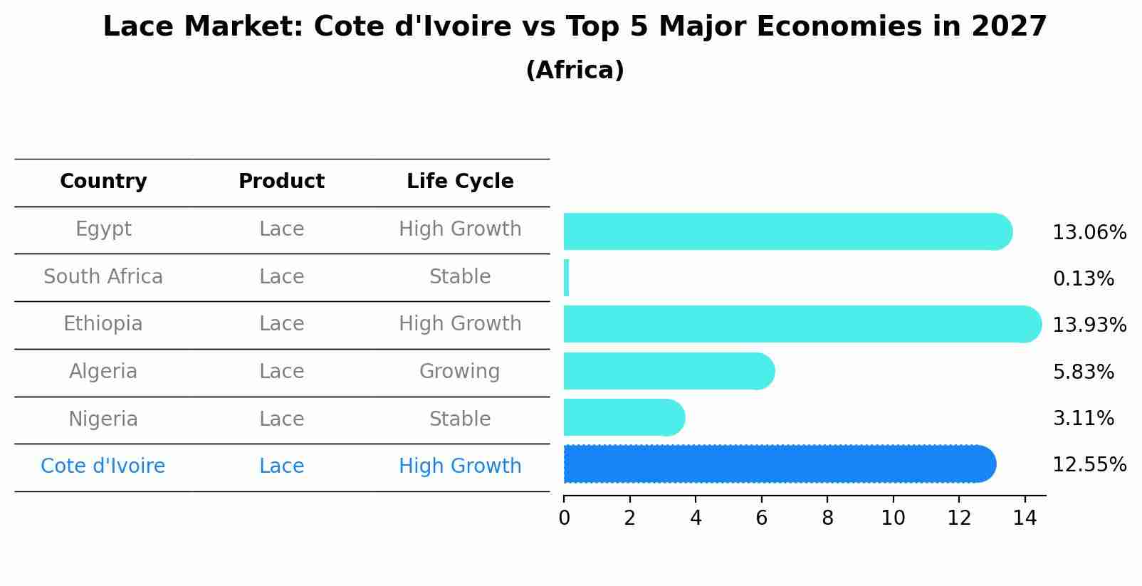 Lace Market: Cote d'Ivoire vs Top 5 Major Economies in 2027 (Africa)