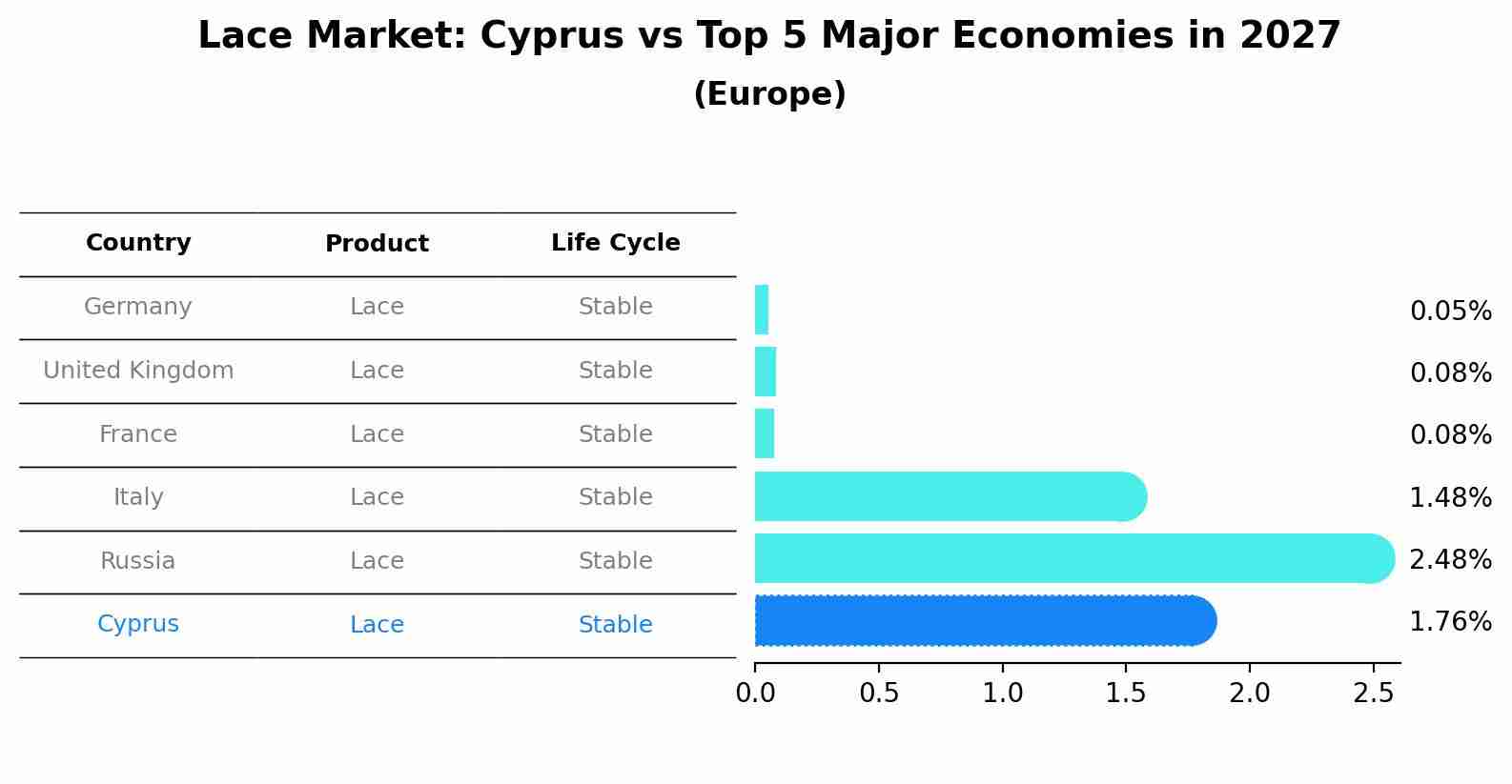 Lace Market: Cyprus vs Top 5 Major Economies in 2027 (Europe)