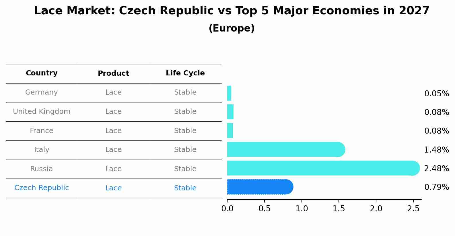 Lace Market: Czech Republic vs Top 5 Major Economies in 2027 (Europe)