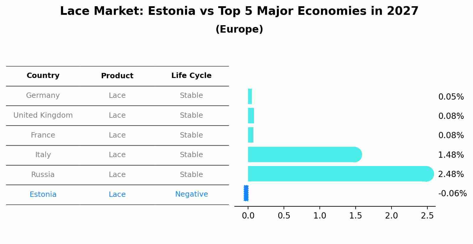 Lace Market: Estonia vs Top 5 Major Economies in 2027 (Europe)