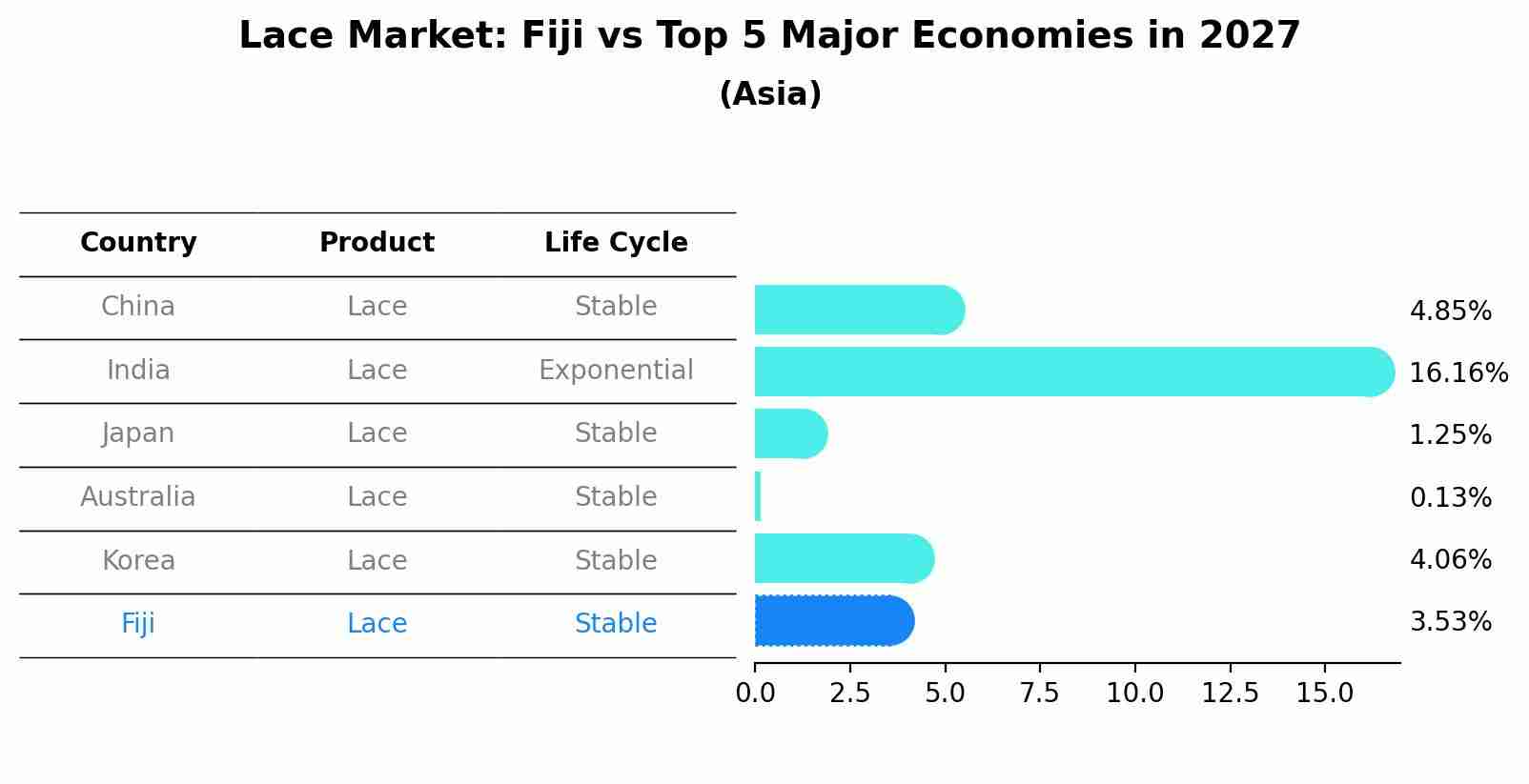 Lace Market: Fiji vs Top 5 Major Economies in 2027 (Asia)