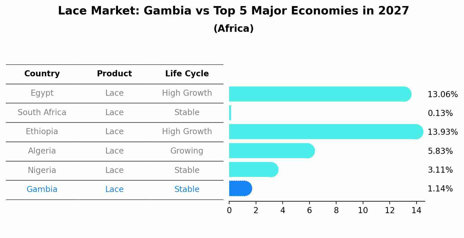 Lace Market: Gambia vs Top 5 Major Economies in 2027 (Africa)