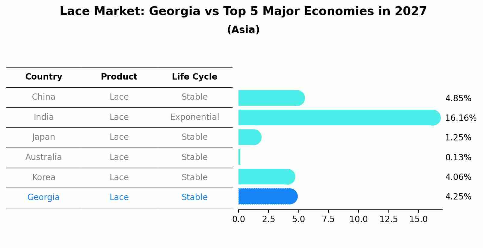 Lace Market: Georgia vs Top 5 Major Economies in 2027 (Asia)