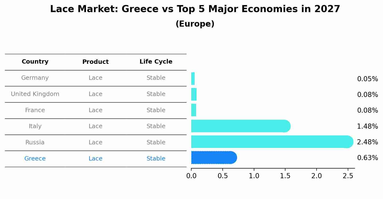 Lace Market: Greece vs Top 5 Major Economies in 2027 (Europe)
