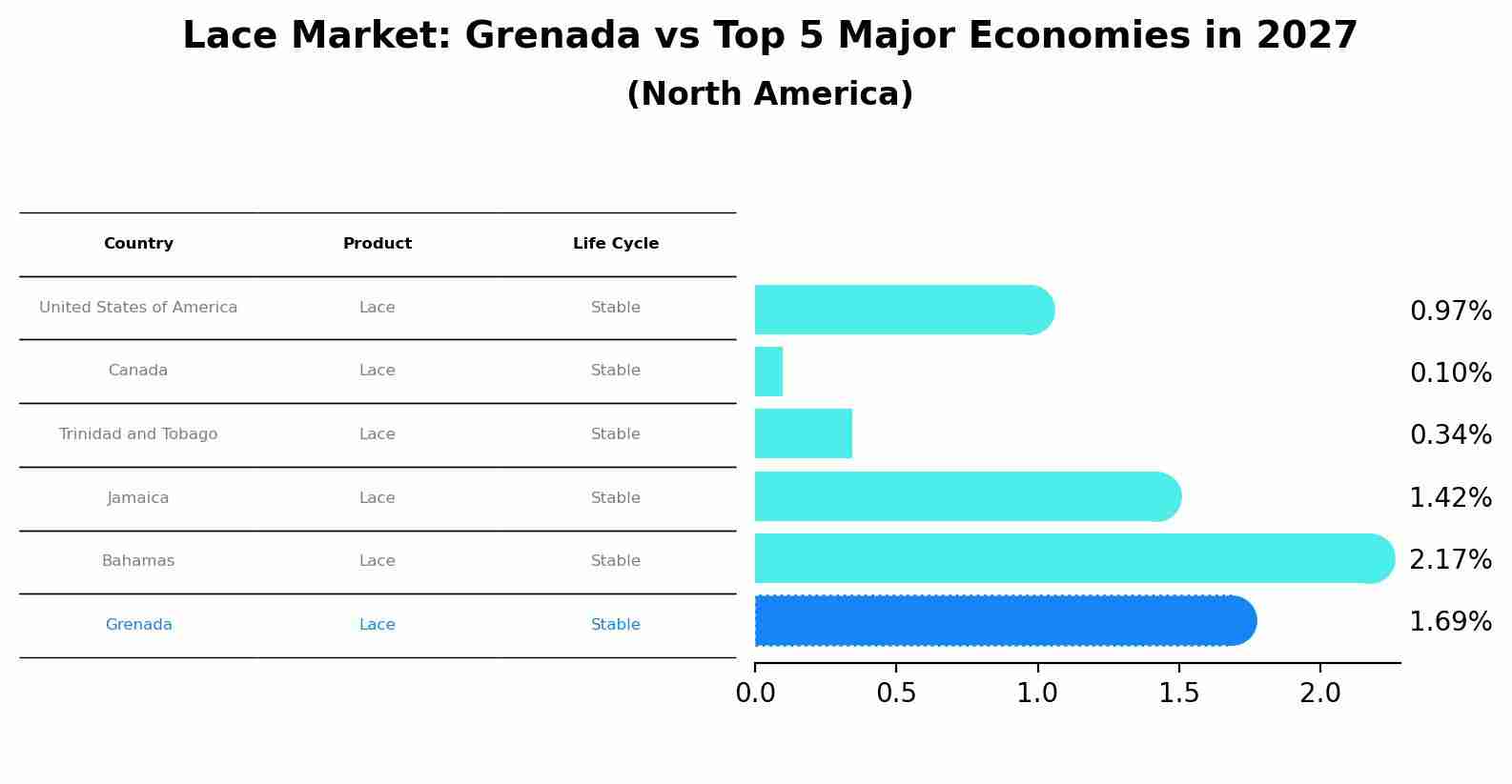 Lace Market: Grenada vs Top 5 Major Economies in 2027 (North America)