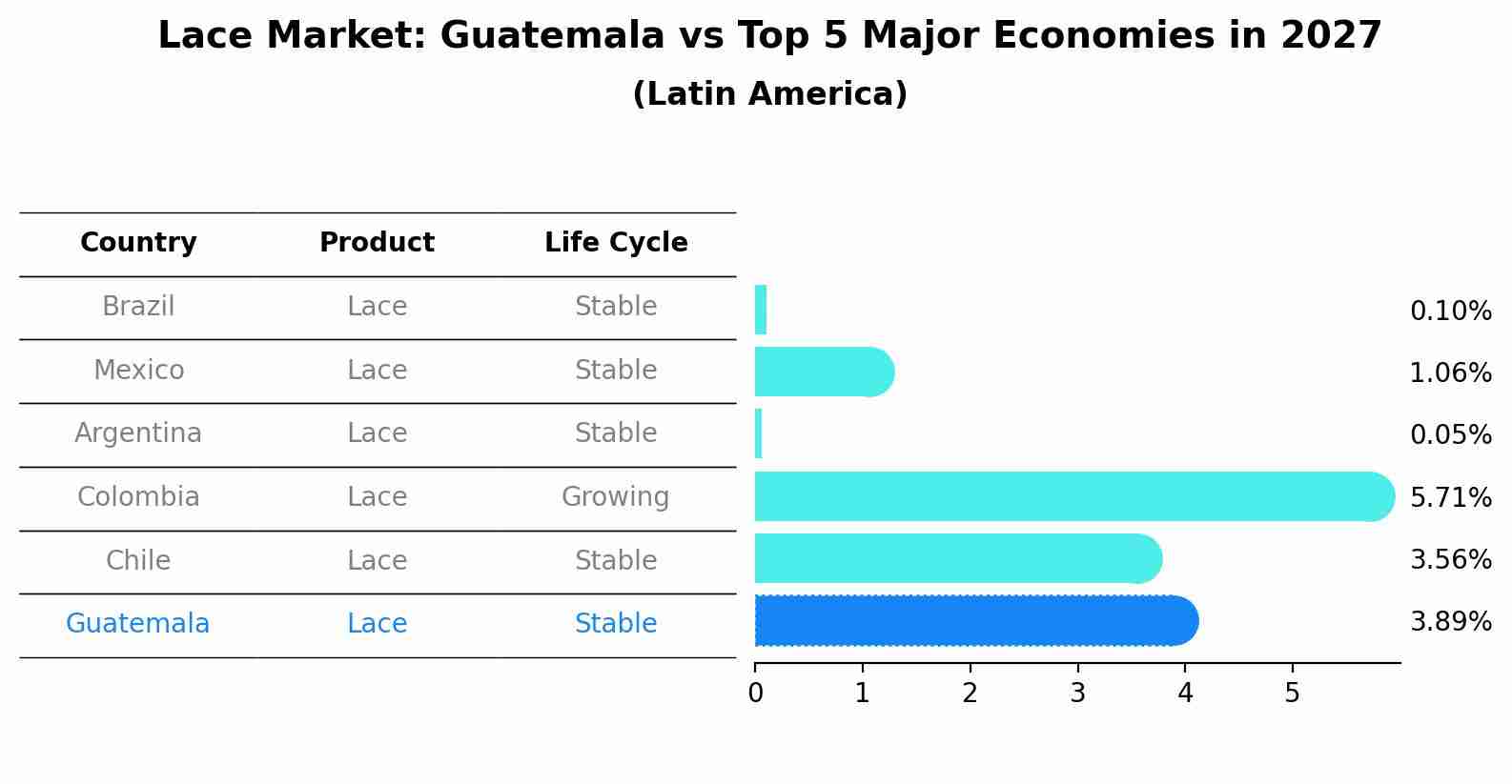 Lace Market: Guatemala vs Top 5 Major Economies in 2027 (Latin America)