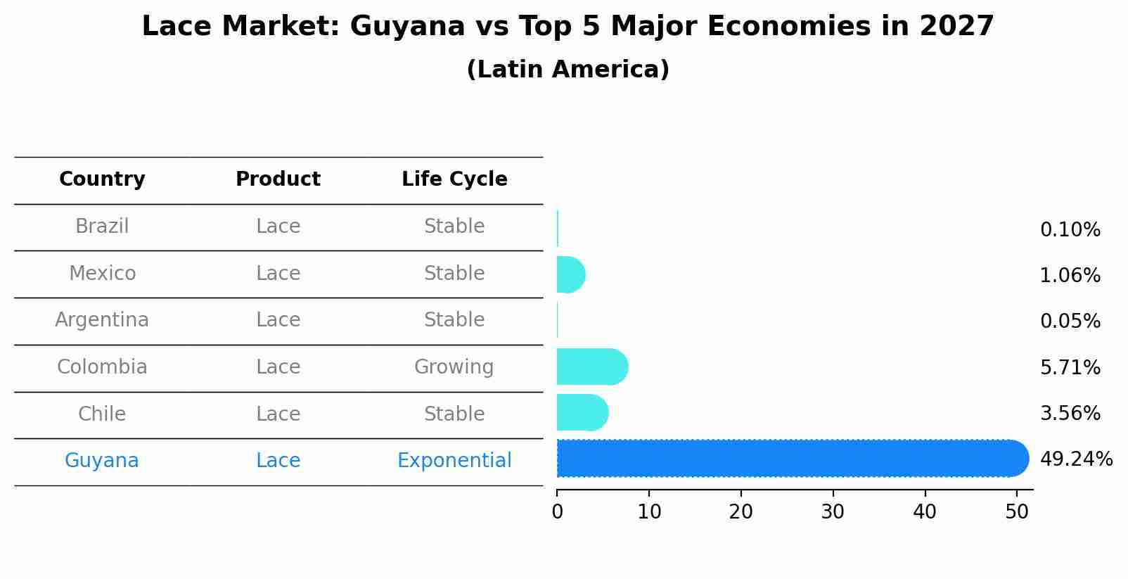Lace Market: Guyana vs Top 5 Major Economies in 2027 (Latin America)
