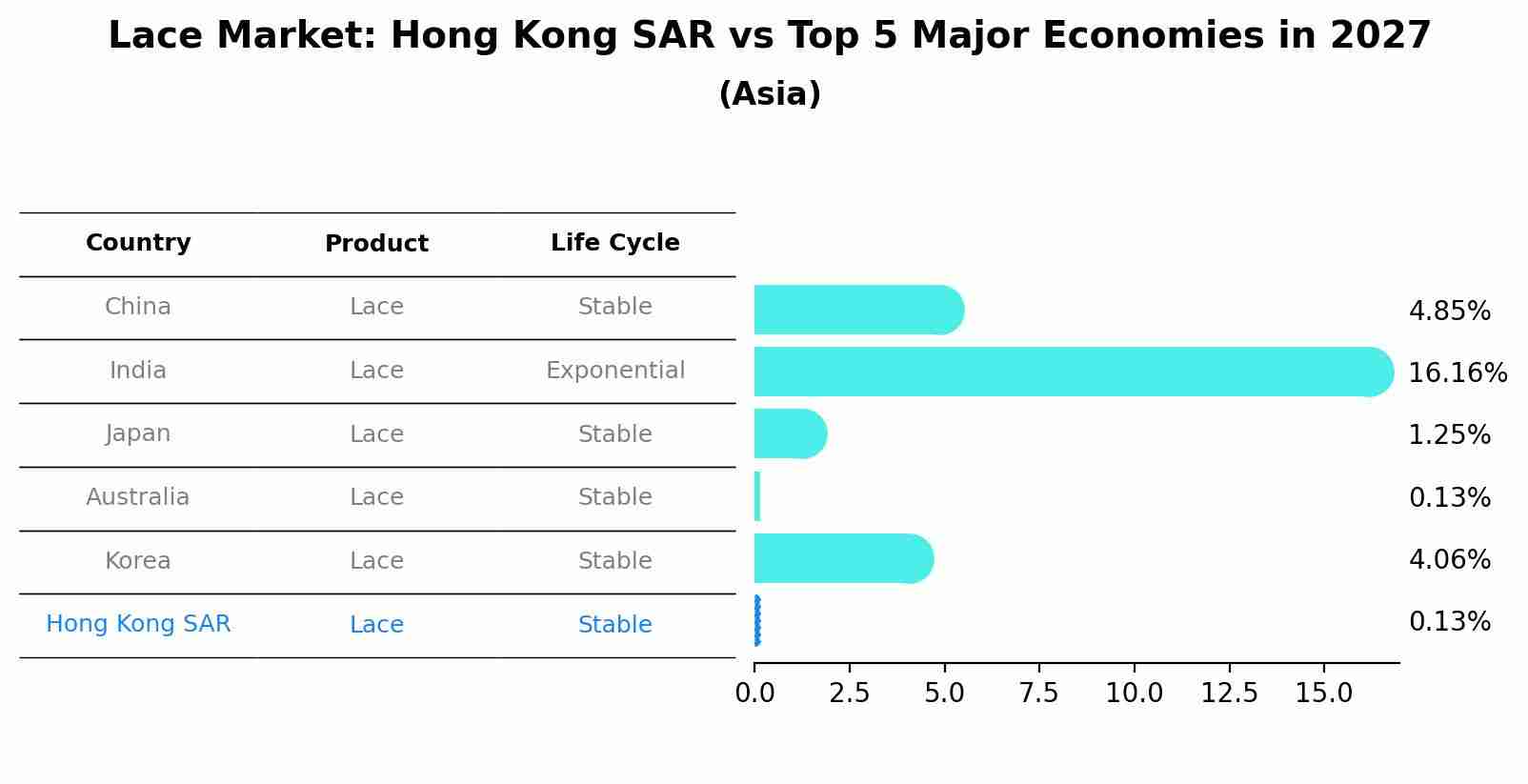 Lace Market: Hong Kong SAR vs Top 5 Major Economies in 2027 (Asia)