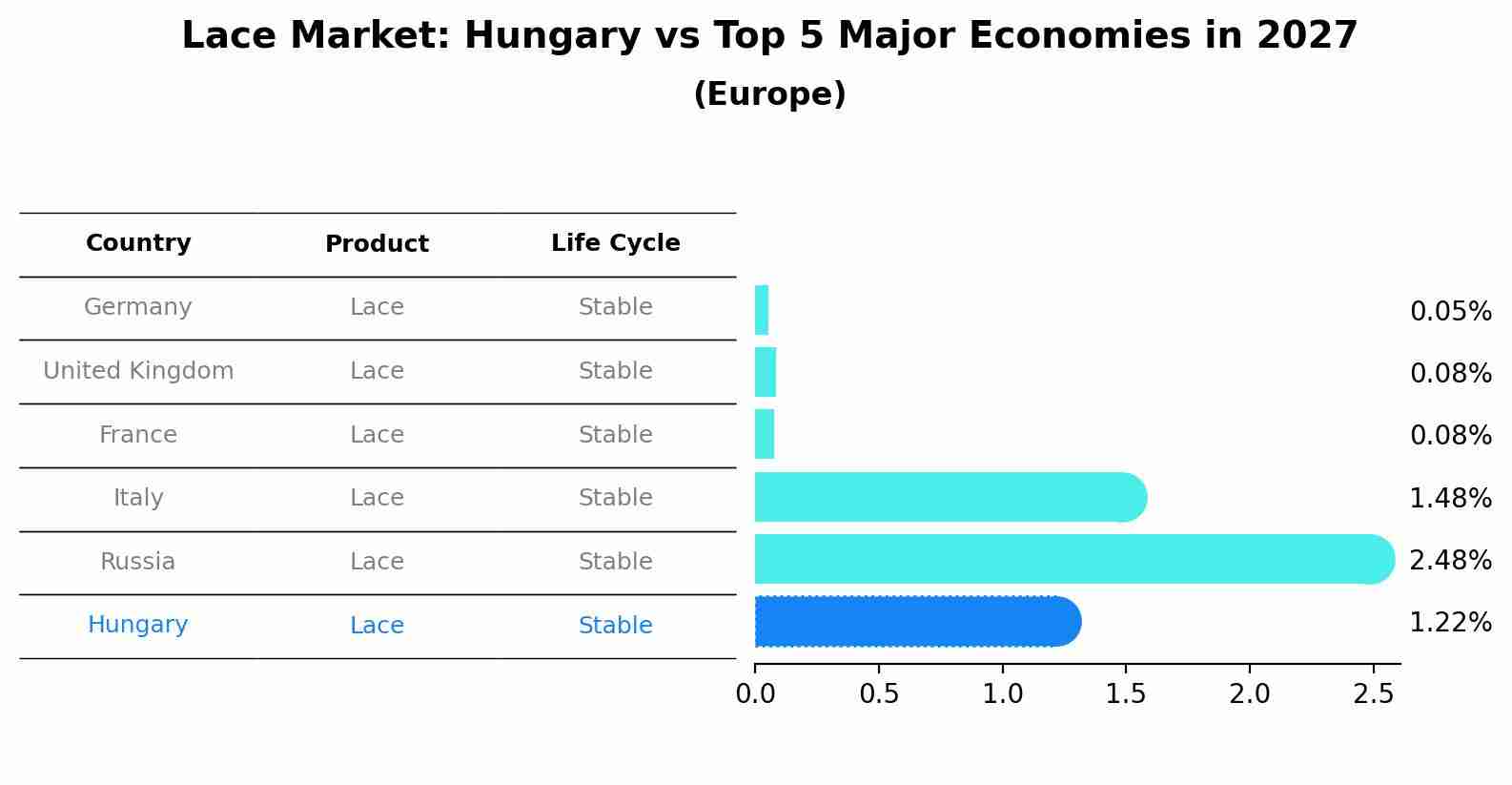 Lace Market: Hungary vs Top 5 Major Economies in 2027 (Europe)