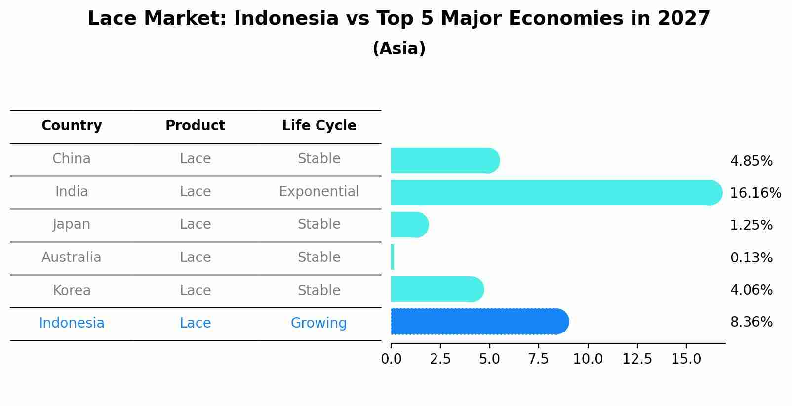 Lace Market: Indonesia vs Top 5 Major Economies in 2027 (Asia)