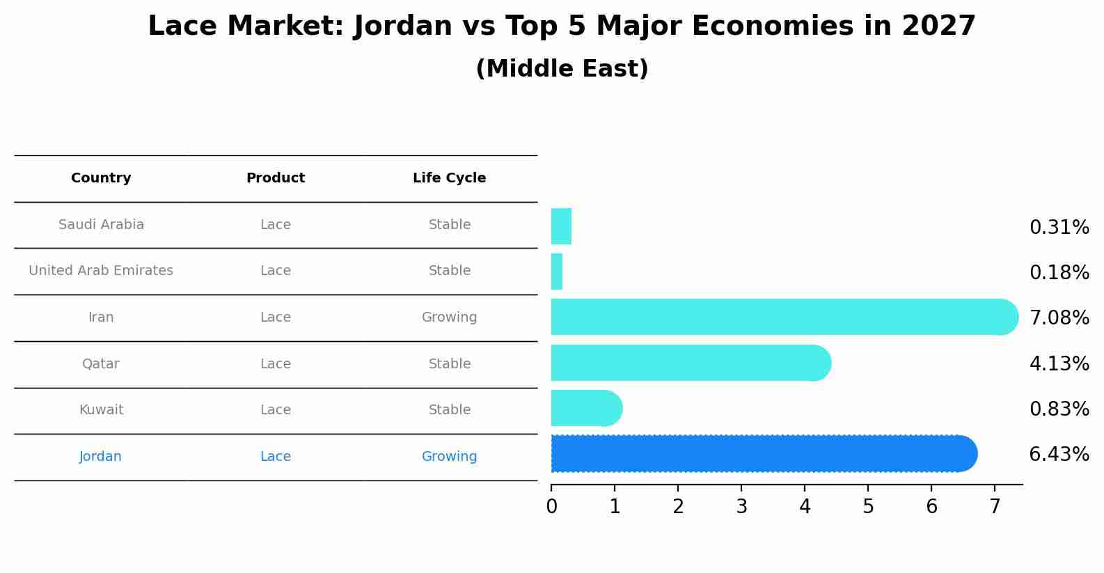 Lace Market: Jordan vs Top 5 Major Economies in 2027 (Middle East)