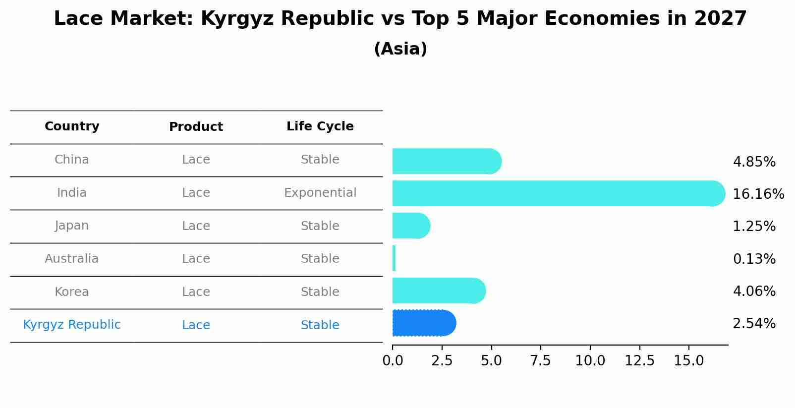 Lace Market: Kyrgyz Republic vs Top 5 Major Economies in 2027 (Asia)