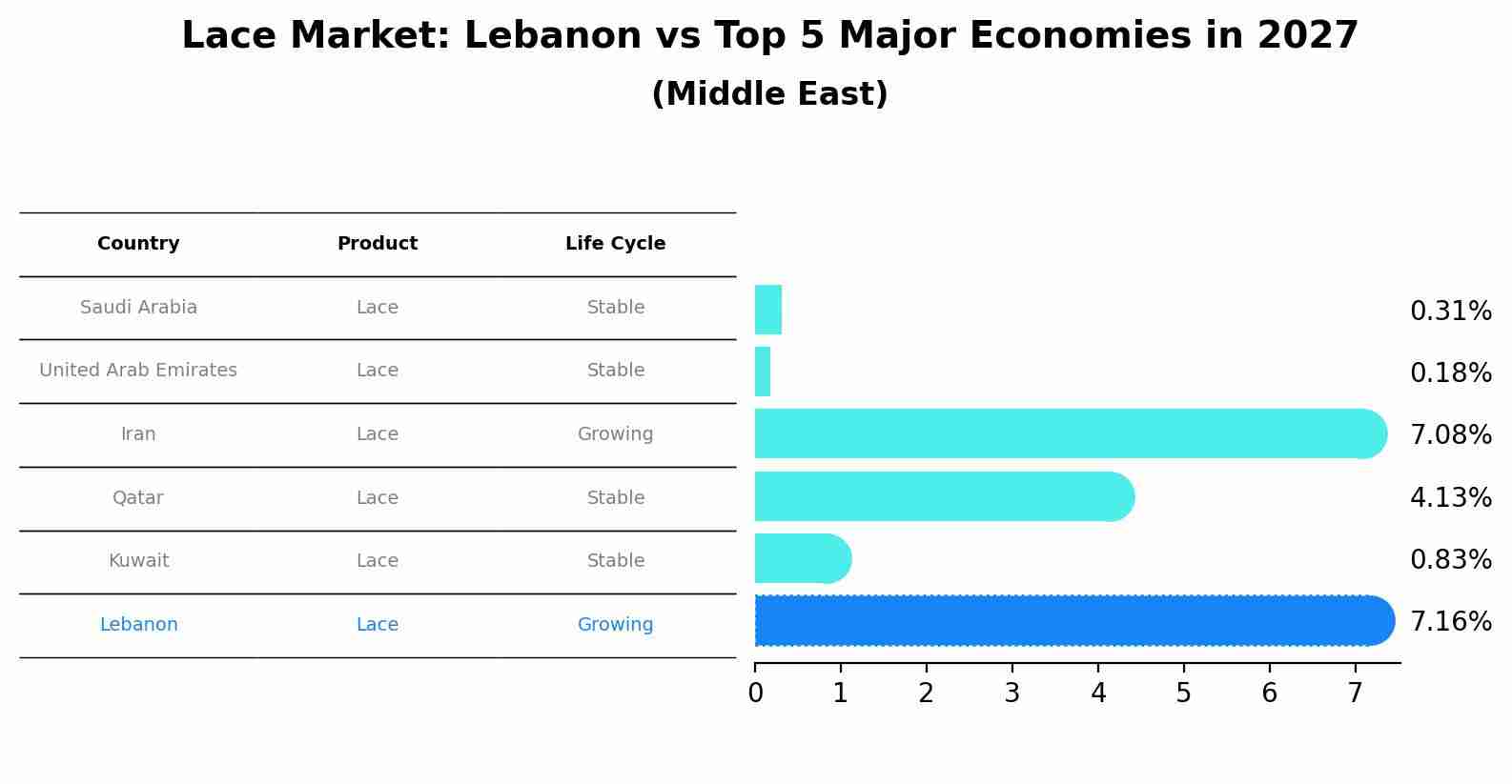 Lace Market: Lebanon vs Top 5 Major Economies in 2027 (Middle East)