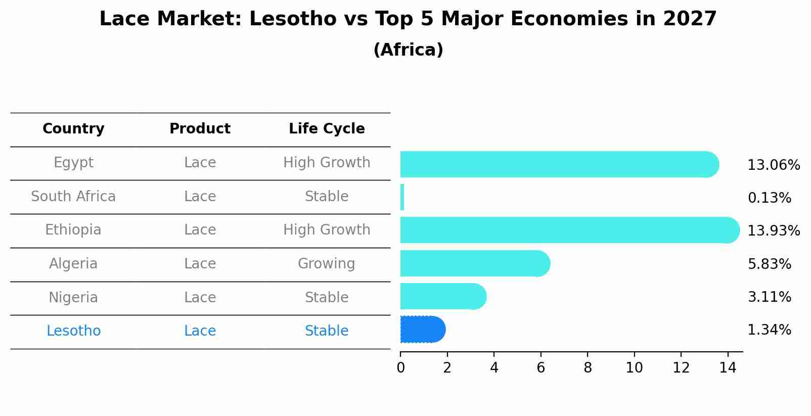 Lace Market: Lesotho vs Top 5 Major Economies in 2027 (Africa)