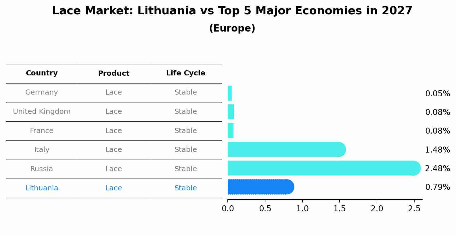 Lace Market: Lithuania vs Top 5 Major Economies in 2027 (Europe)
