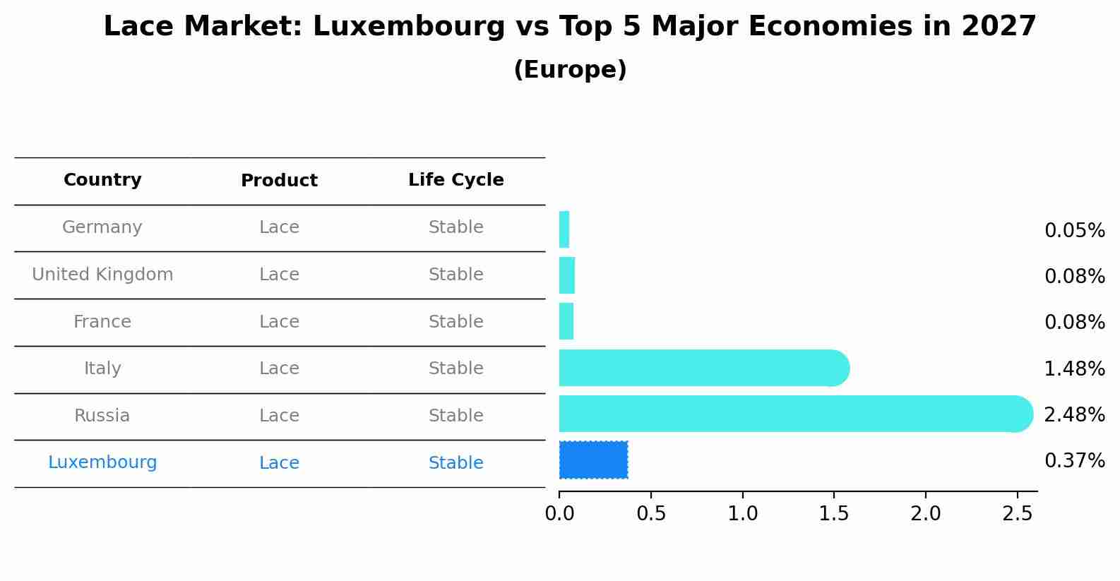 Lace Market: Luxembourg vs Top 5 Major Economies in 2027 (Europe)