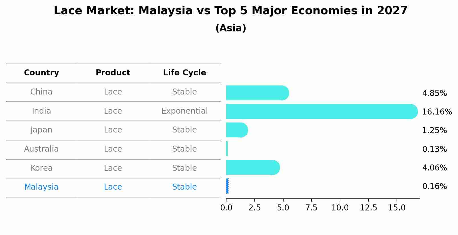 Lace Market: Malaysia vs Top 5 Major Economies in 2027 (Asia)