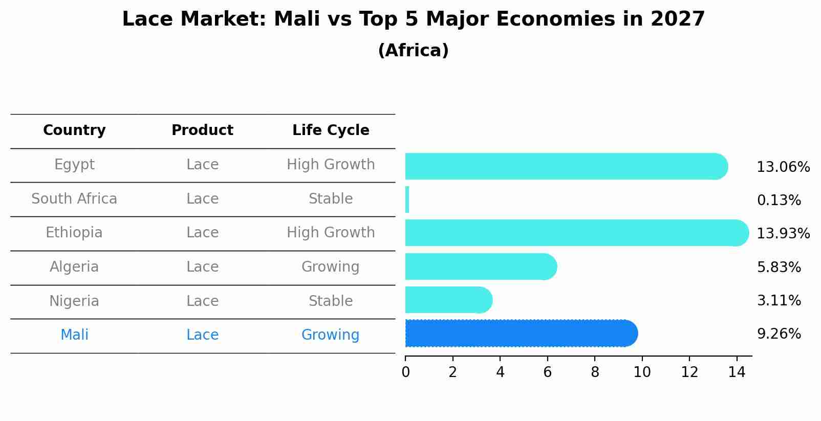 Lace Market: Mali vs Top 5 Major Economies in 2027 (Africa)