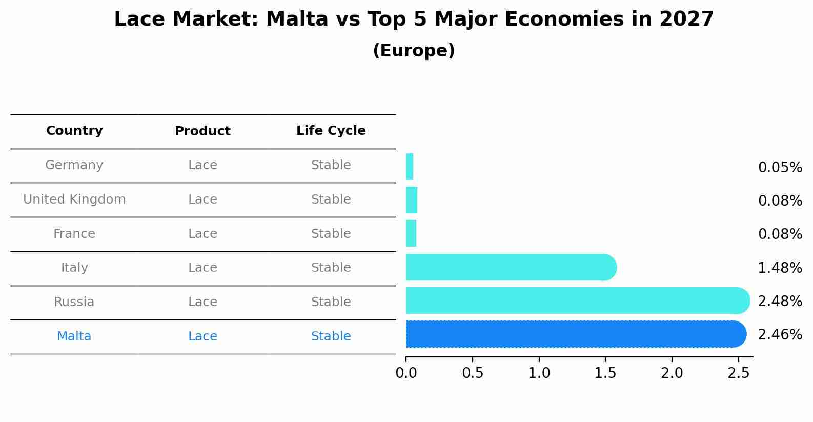 Lace Market: Malta vs Top 5 Major Economies in 2027 (Europe)