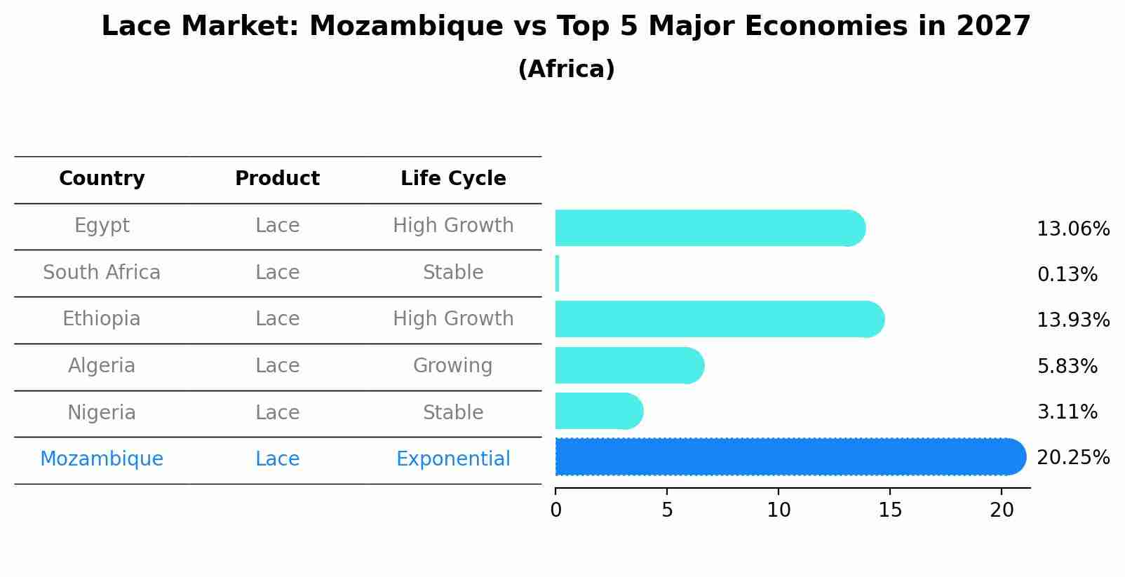 Lace Market: Mozambique vs Top 5 Major Economies in 2027 (Africa)