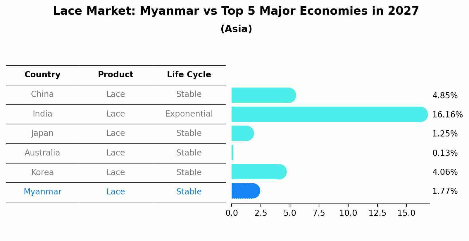 Lace Market: Myanmar vs Top 5 Major Economies in 2027 (Asia)