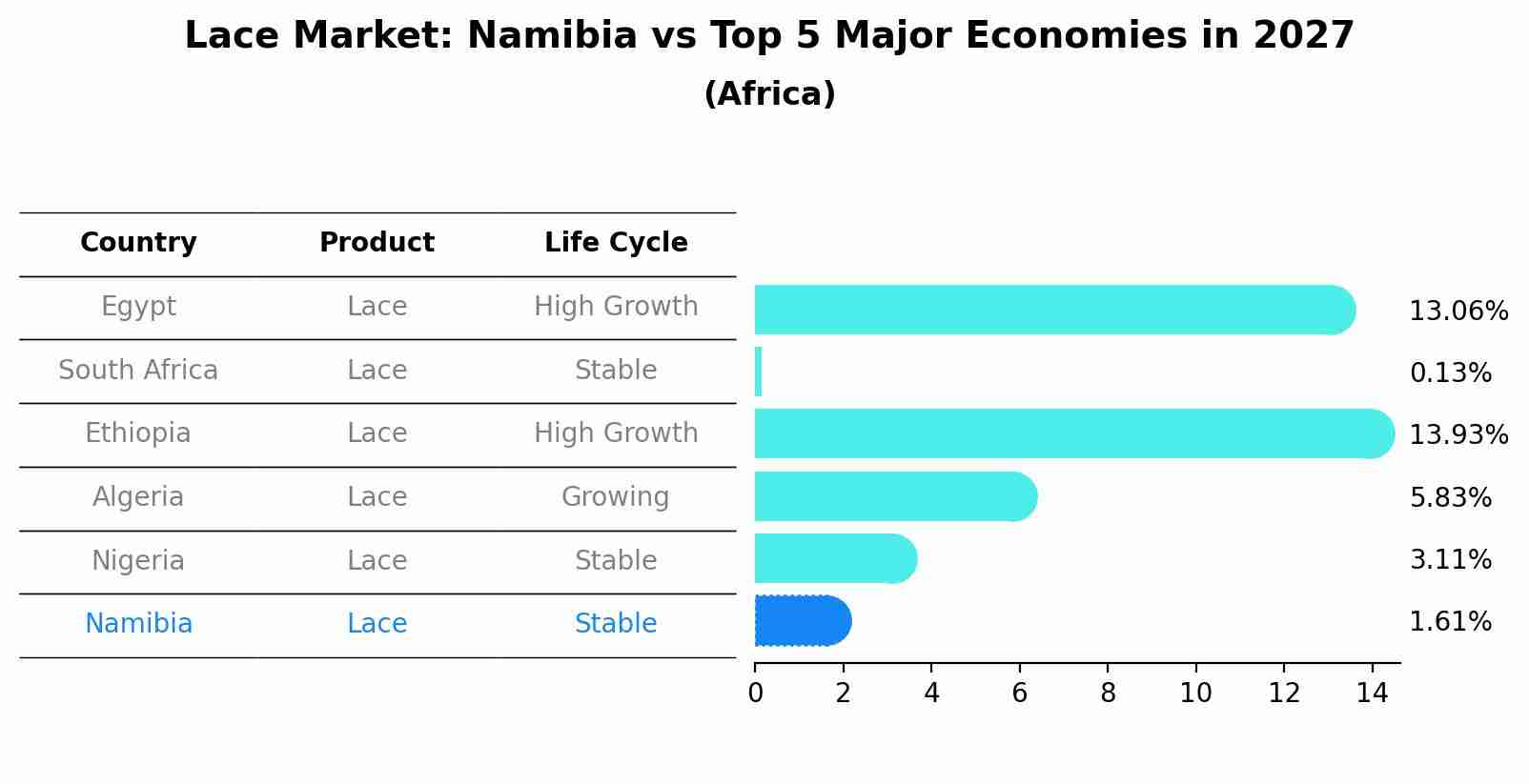 Lace Market: Namibia vs Top 5 Major Economies in 2027 (Africa)