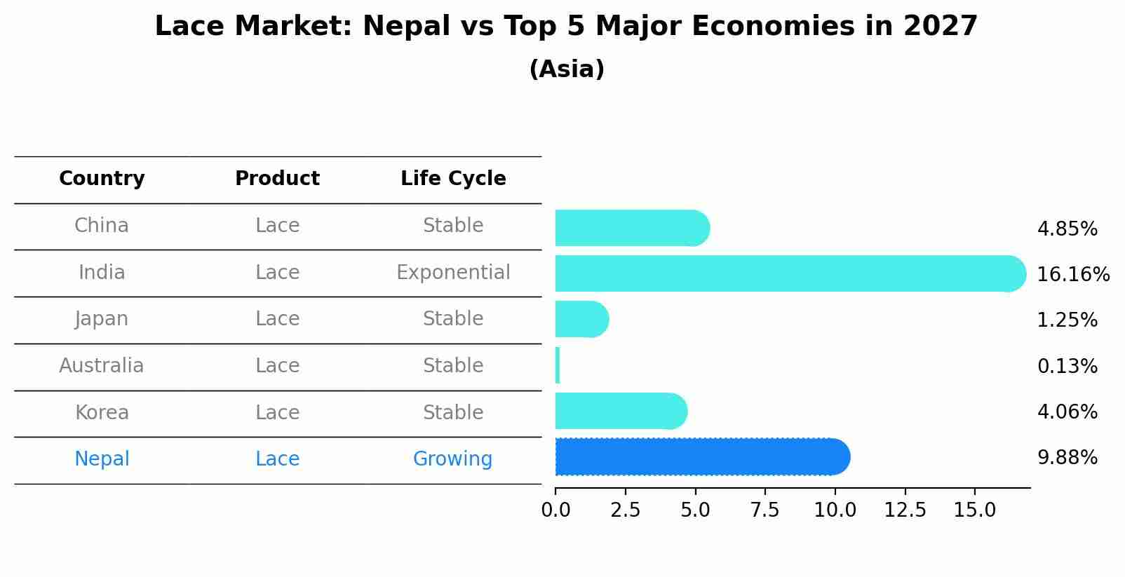 Lace Market: Nepal vs Top 5 Major Economies in 2027 (Asia)