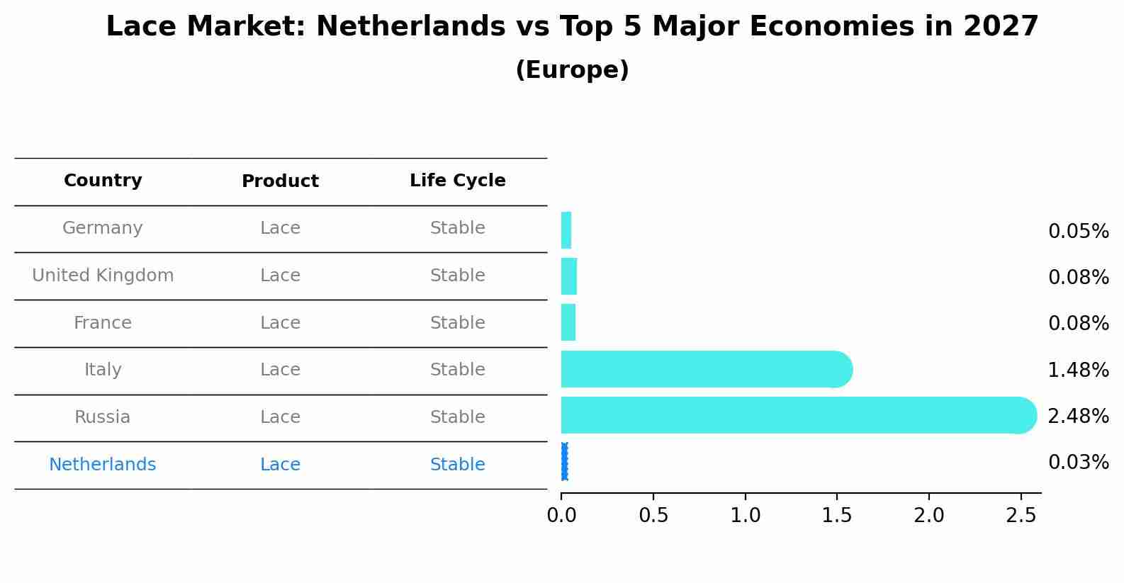 Lace Market: Netherlands vs Top 5 Major Economies in 2027 (Europe)