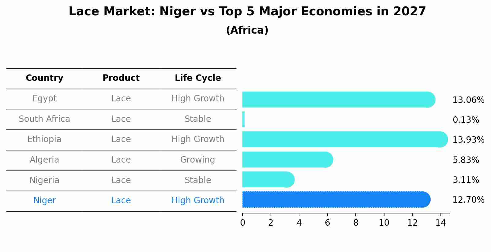Lace Market: Niger vs Top 5 Major Economies in 2027 (Africa)