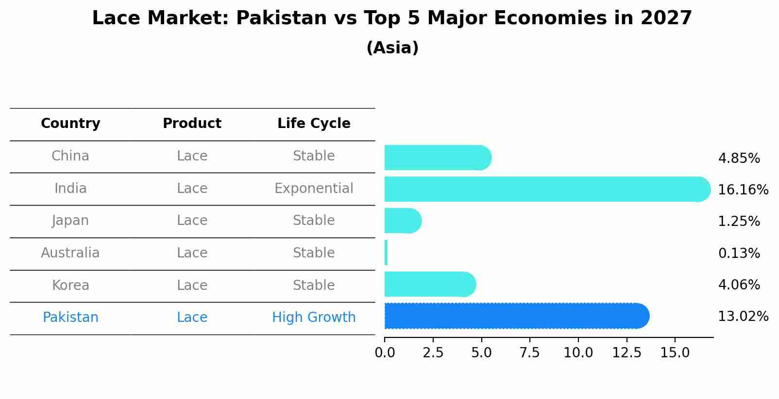 Lace Market: Pakistan vs Top 5 Major Economies in 2027 (Asia)