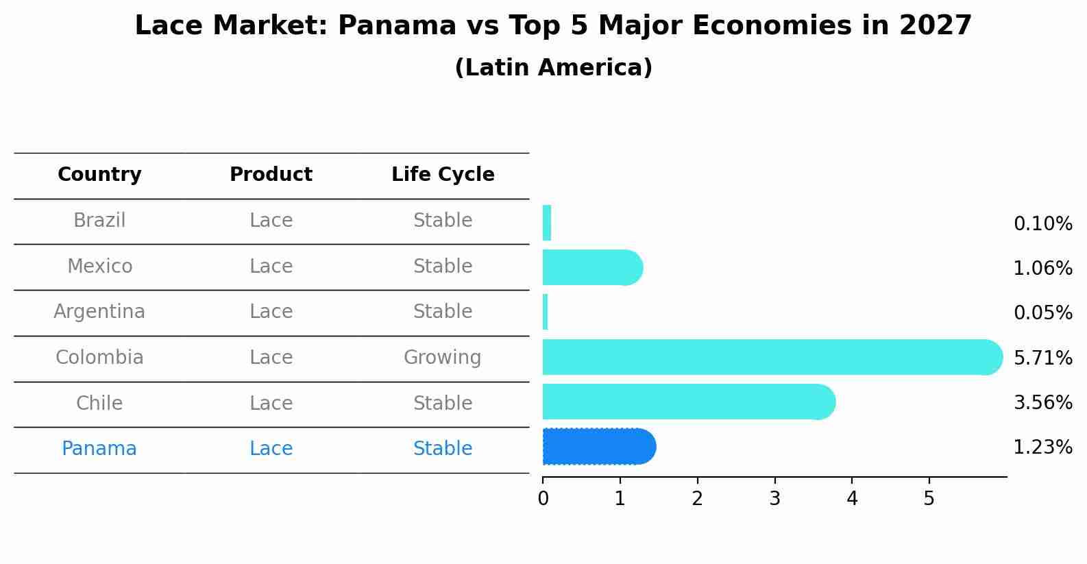 Lace Market: Panama vs Top 5 Major Economies in 2027 (Latin America)