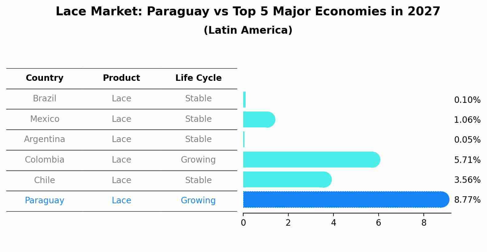 Lace Market: Paraguay vs Top 5 Major Economies in 2027 (Latin America)