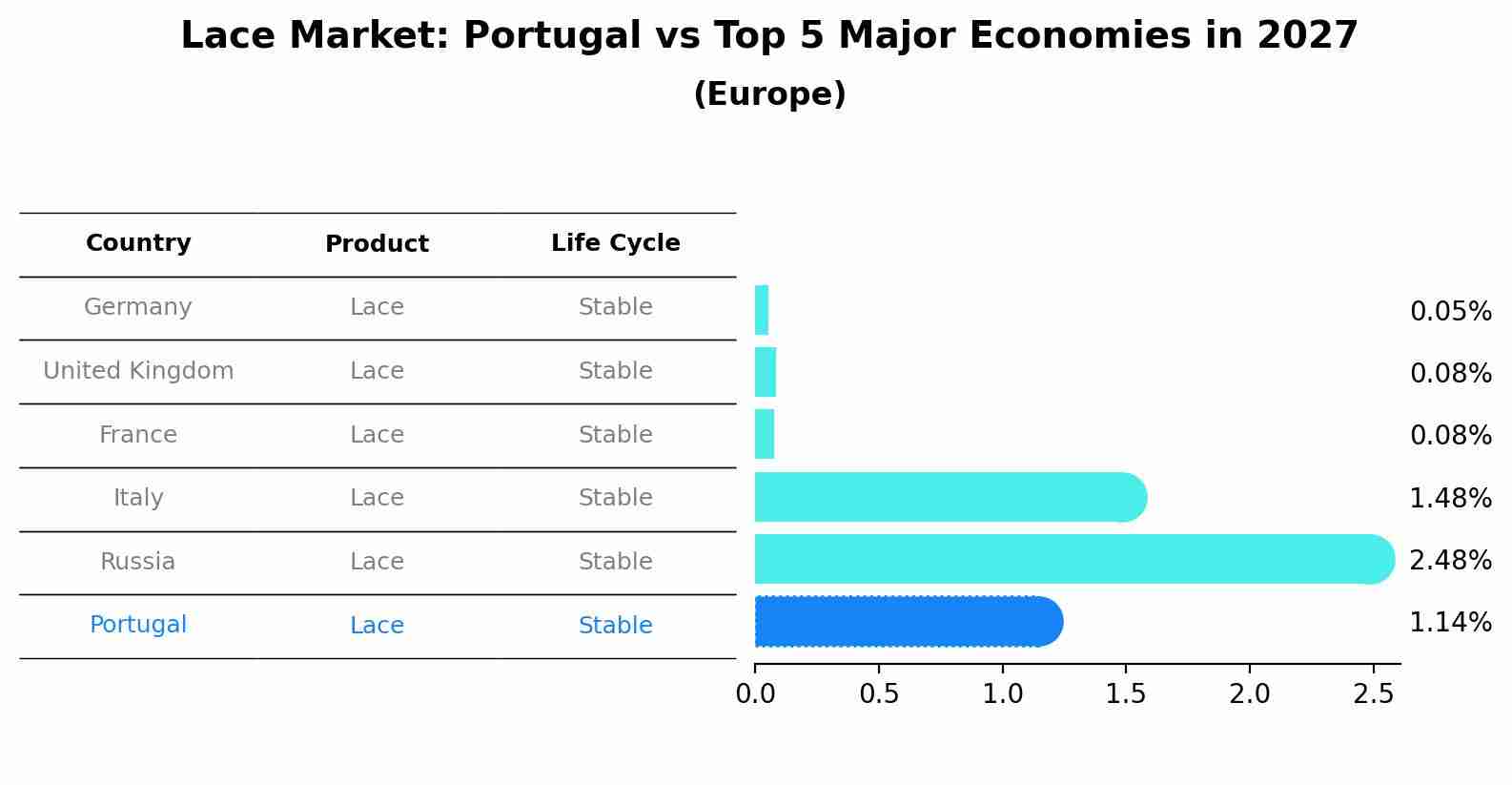 Lace Market: Portugal vs Top 5 Major Economies in 2027 (Europe)