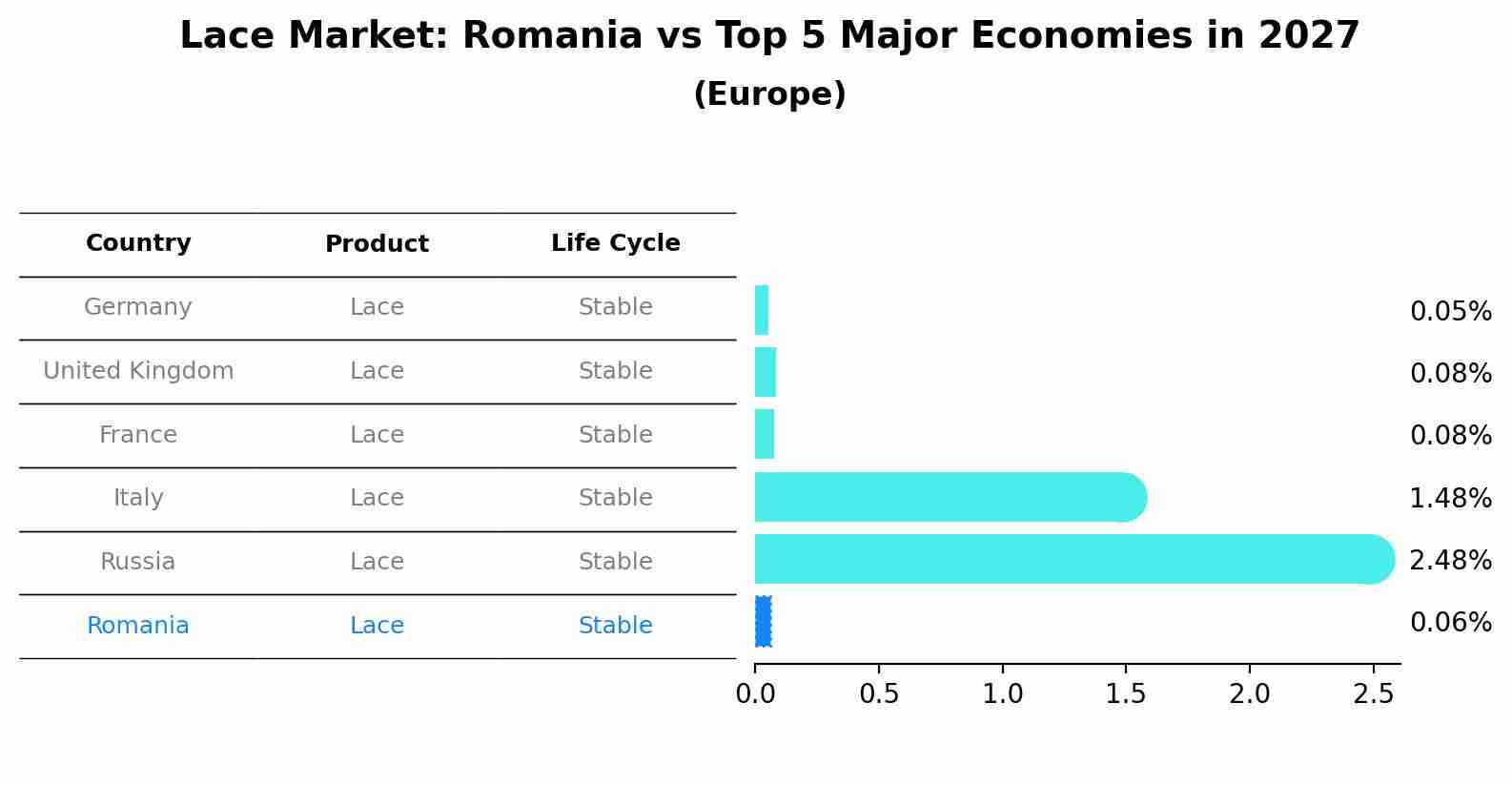 Lace Market: Romania vs Top 5 Major Economies in 2027 (Europe)