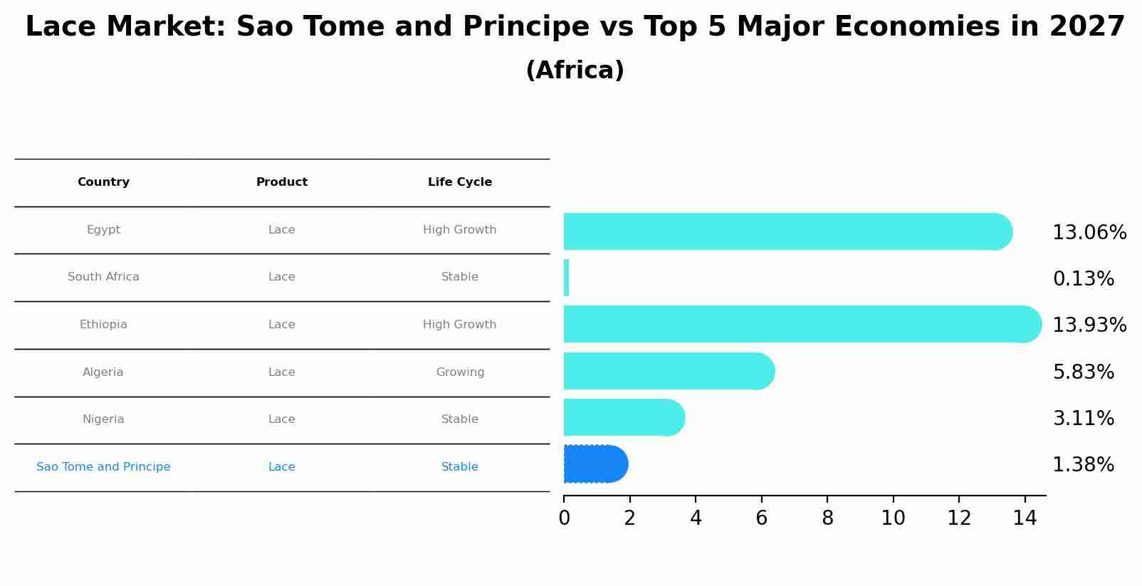 Lace Market: Sao Tome and Principe vs Top 5 Major Economies in 2027 (Africa)