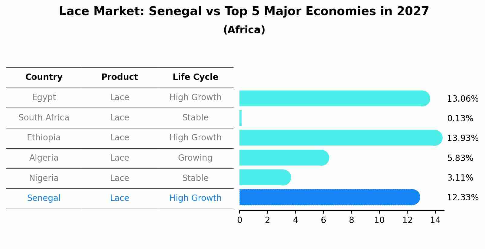 Lace Market: Senegal vs Top 5 Major Economies in 2027 (Africa)