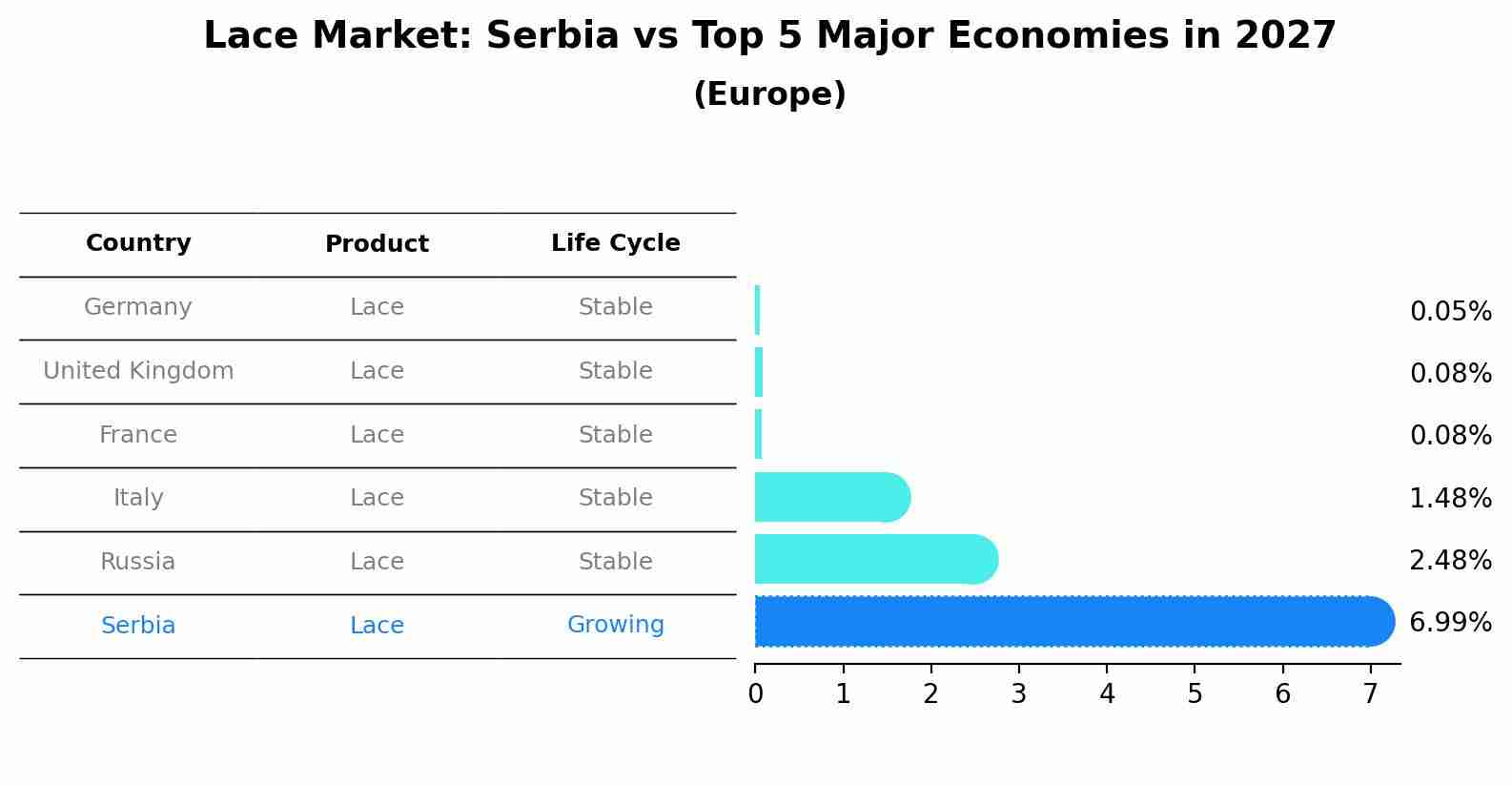 Lace Market: Serbia vs Top 5 Major Economies in 2027 (Europe)