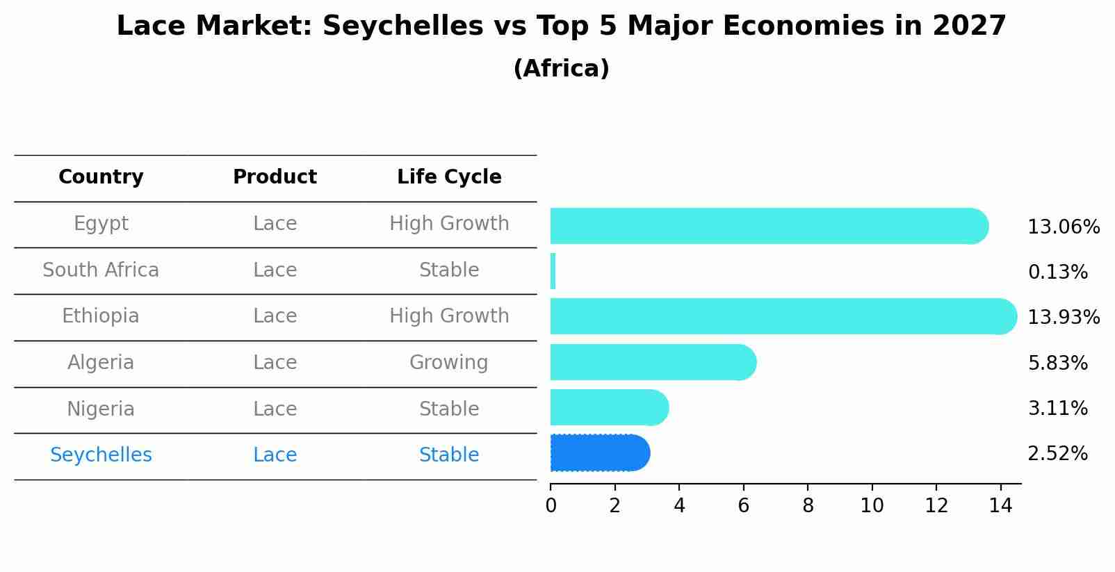 Lace Market: Seychelles vs Top 5 Major Economies in 2027 (Africa)
